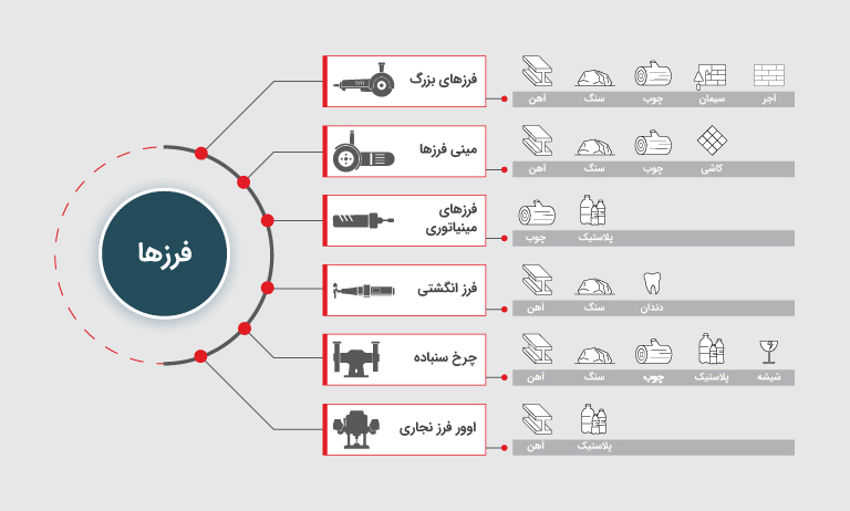 انواع فرز