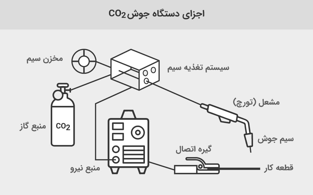 اجزا دستگاه جوش Co2