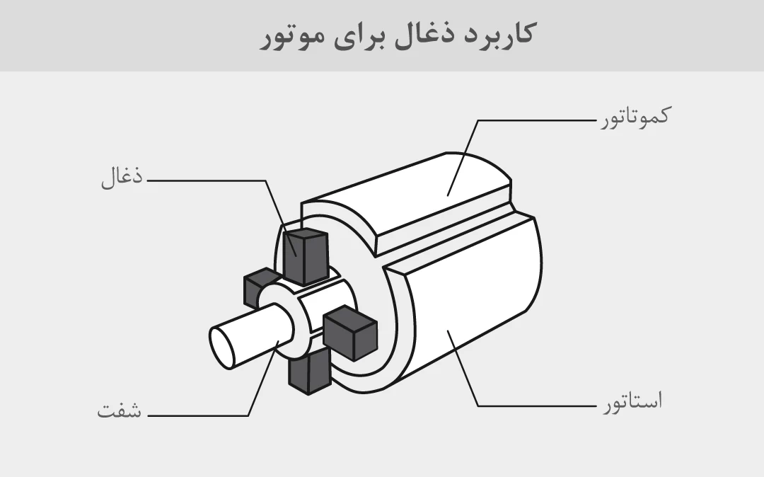 اینفوگرافی محل قرارگیری ذغال