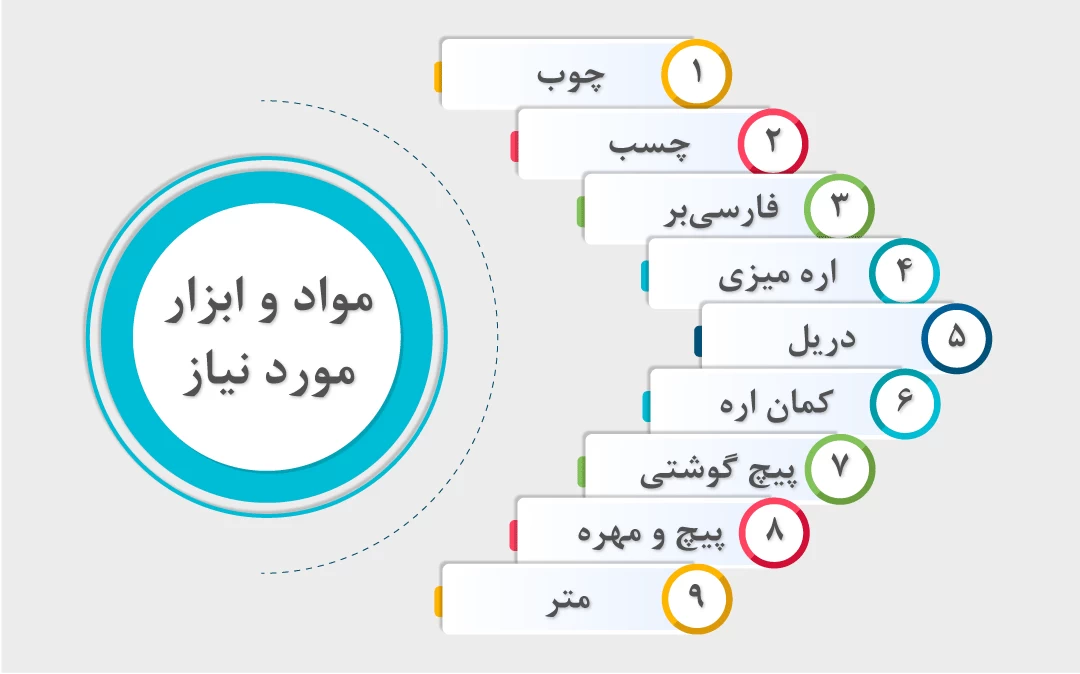 اینفوگرافی از مواد و ابزار مورد نیاز: چوب، چسب، فارسی‌بر، اره میزی، دریل، کمان اره، پیچ گوشتی، پیچ و مهره، متر