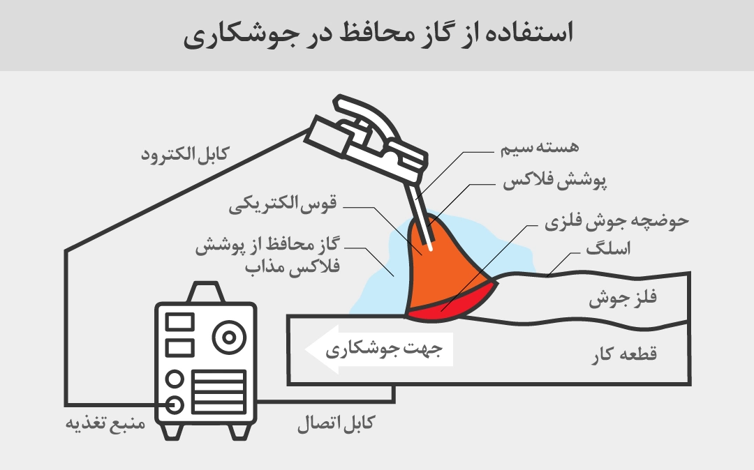 اینفوگرافی استفاده از گاز محافظ در جوشکاری