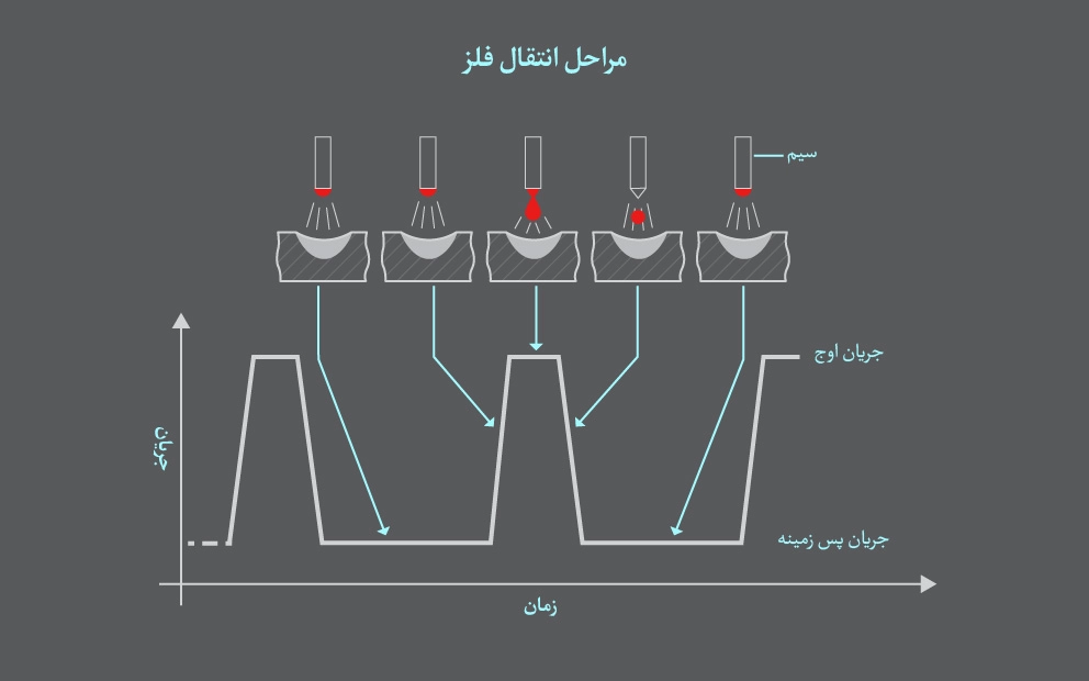 اینفوگرافی فرایند جوشکاری پالسی