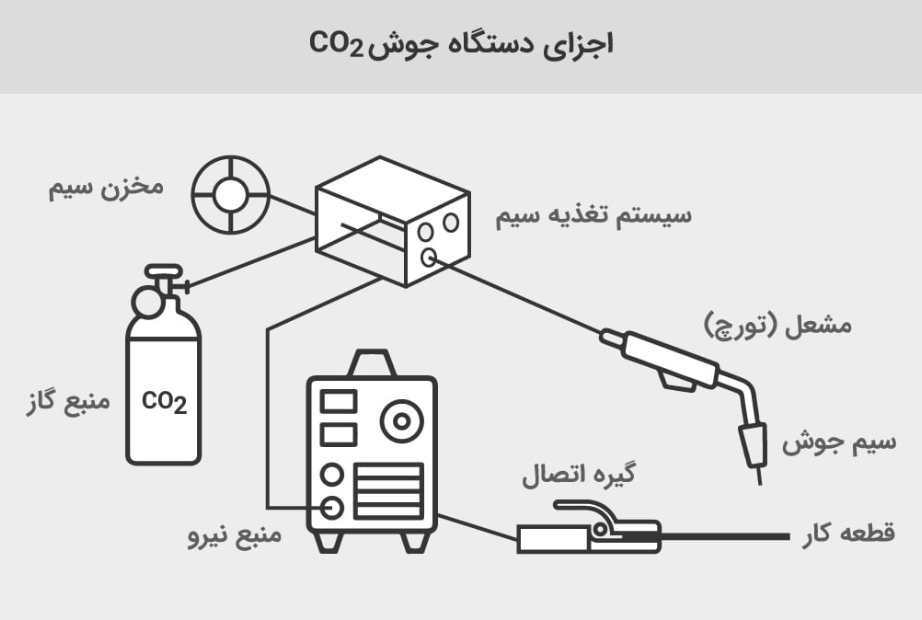 فرایند جوشکاری میگ