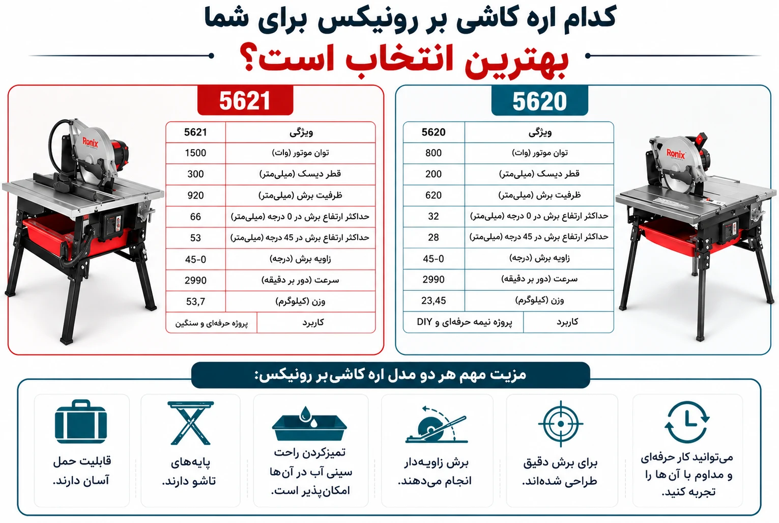 تصویر اینفوگرافی مقایسه اره میزی کاشی بر رونیکس 5621 و 5620
