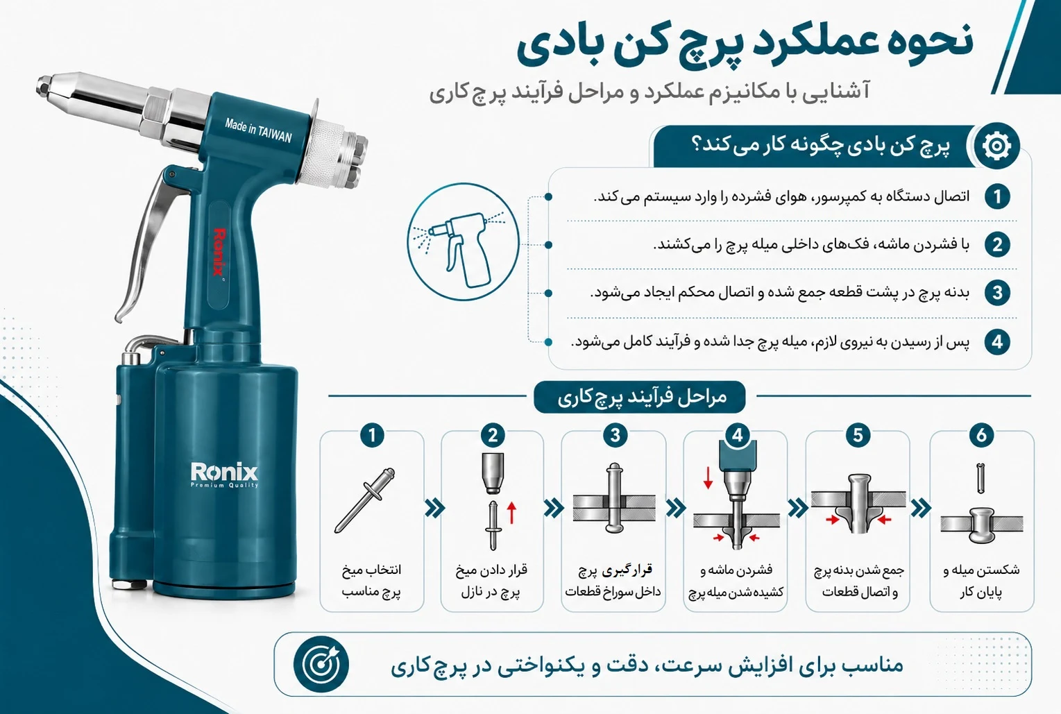 تصویر اینفوگرافی نحوه عملکرد پرچ کن بادی