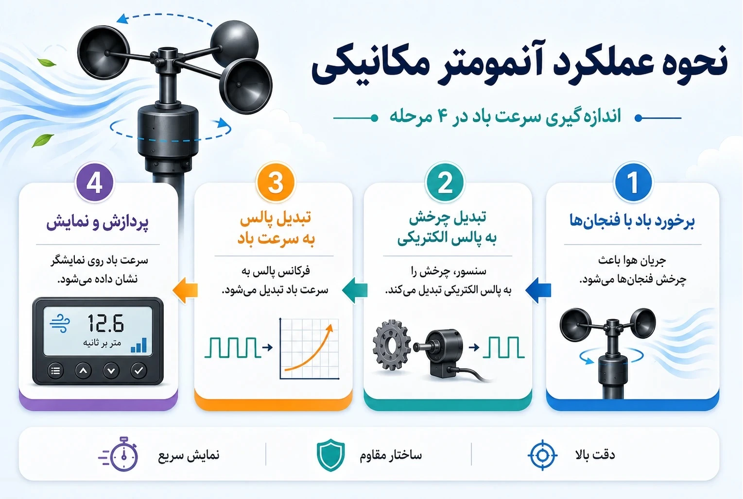 تصویر اینفوگرافی نحوه عملکرد آنمومتر مکانیکی