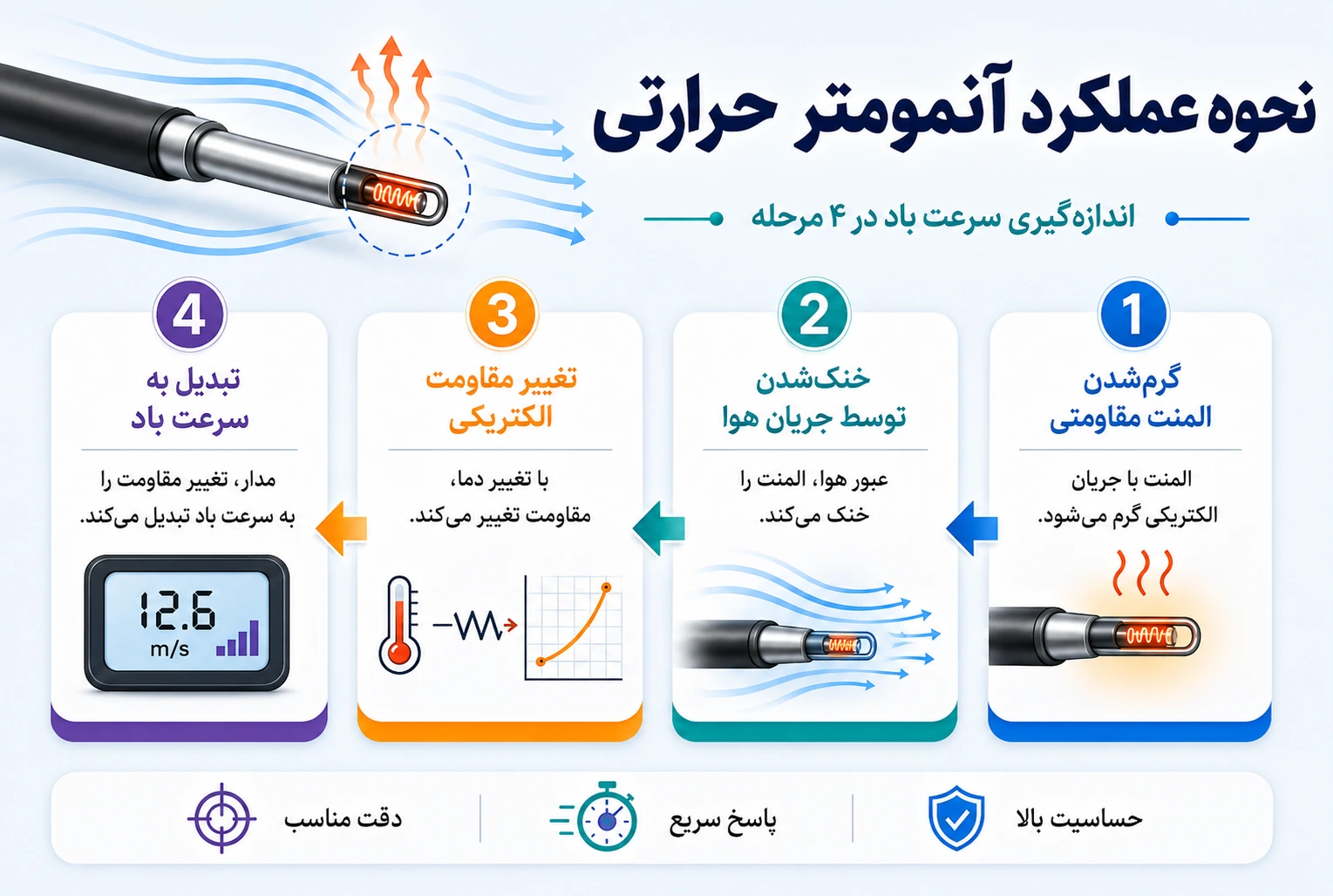 تصویر اینفوگرافی نحوه عملکرد آنمومتر حرارتی