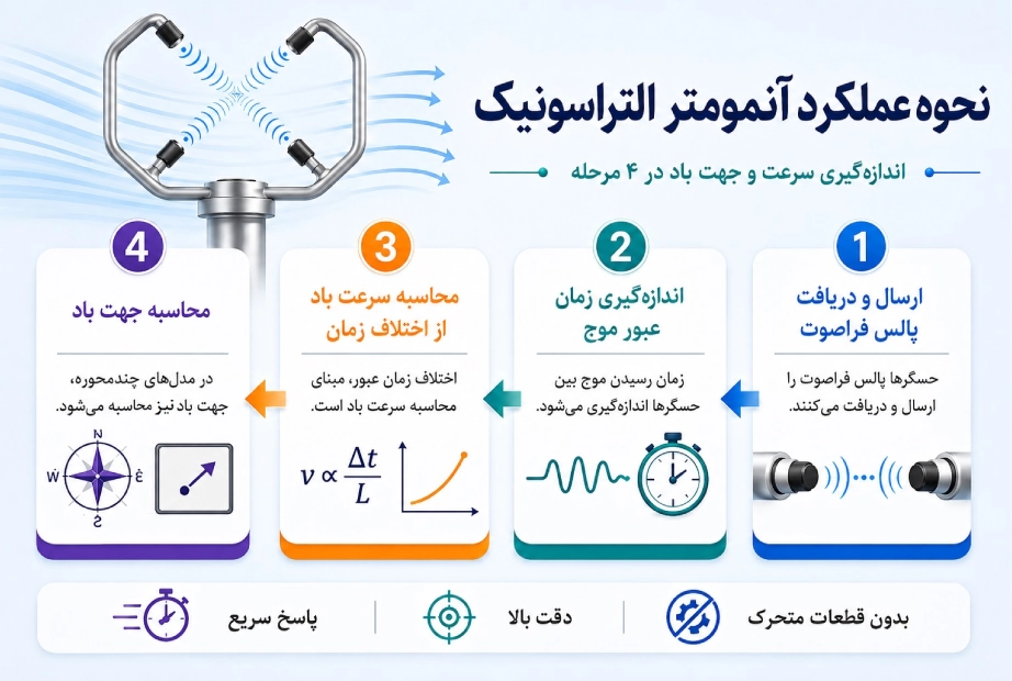 تصویر اینفوگرافی نحوه عملکرد آنمومتر التراسونیک