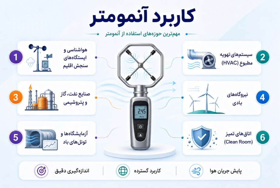 تصویر اینفوگرافی کاربرد آنمومتر