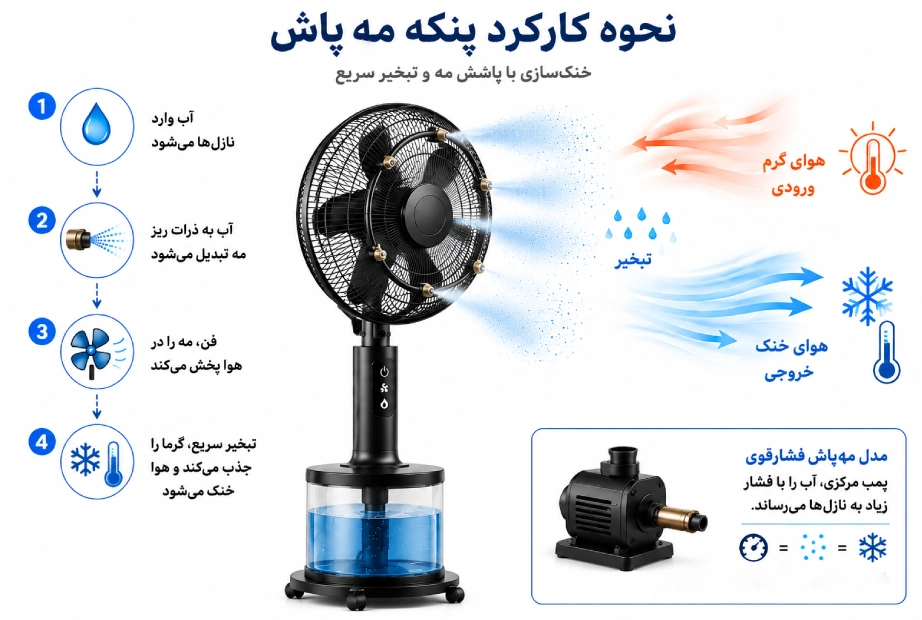 نحوه عملکرد پنکه مه‌پاش