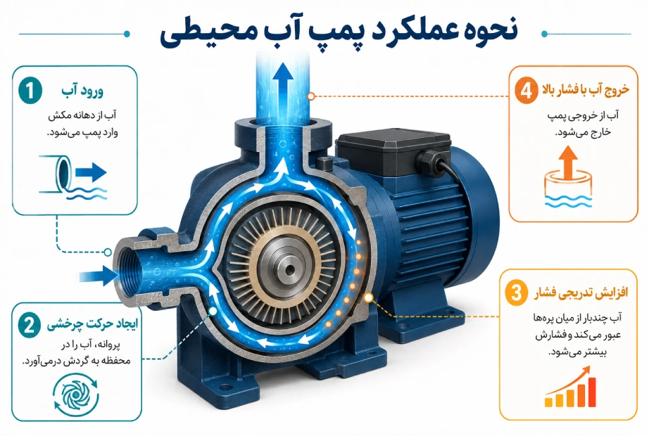 عملکرد پمپ آب محیطی