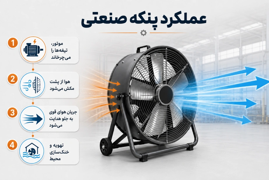 عملکرد پنکه صنعتی