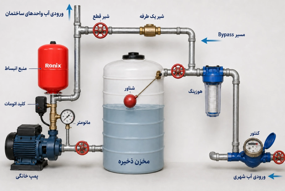 عملکرد سیستم آبرسانی